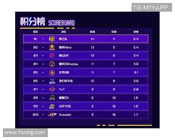 城市赛积分榜更新JDG战队以61分稳居第一名领跑全局