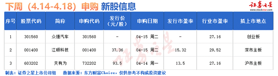 体育设备证券之星IPO周报：下周3只新股申购(名单)