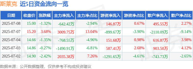 星空·综合体育斯莱克（300382）7月8日主力资金净卖出64242万元